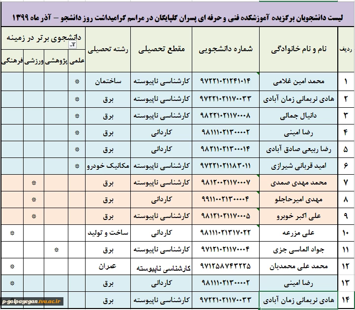 اسامی دانشجویان رتبه های برتر و برگزیده آموزشکده در سال 1399 2