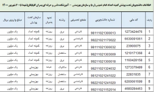 نقش پررنگ کارکنان آموزشکده فنی و حرفه ای پسران گلپایگان در رزمایش کمک‌های مومنانه در ایام محرم 3